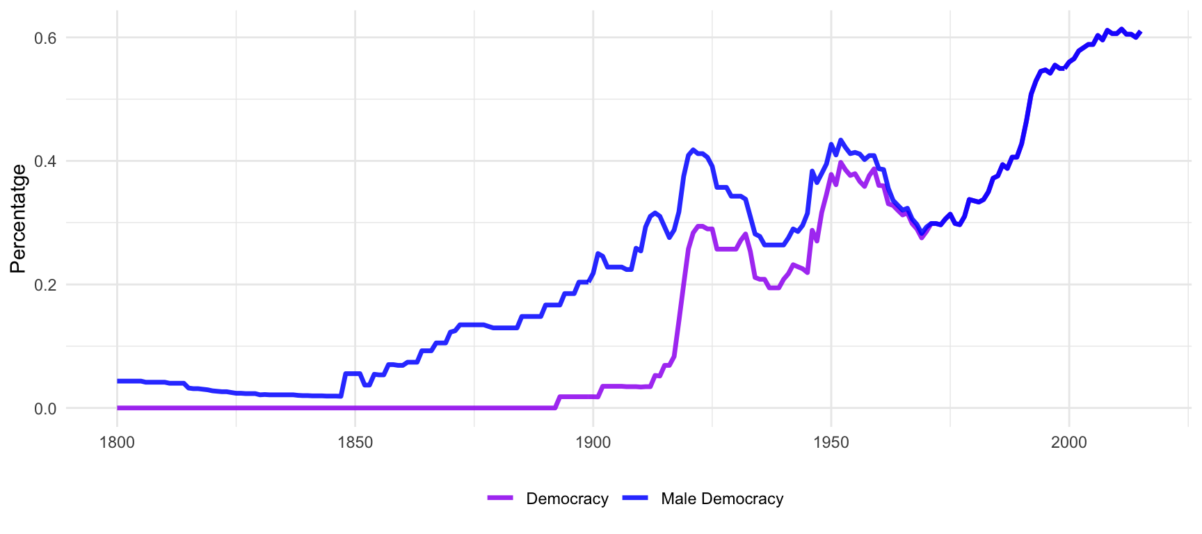 Percentatge de democràcies al món per any