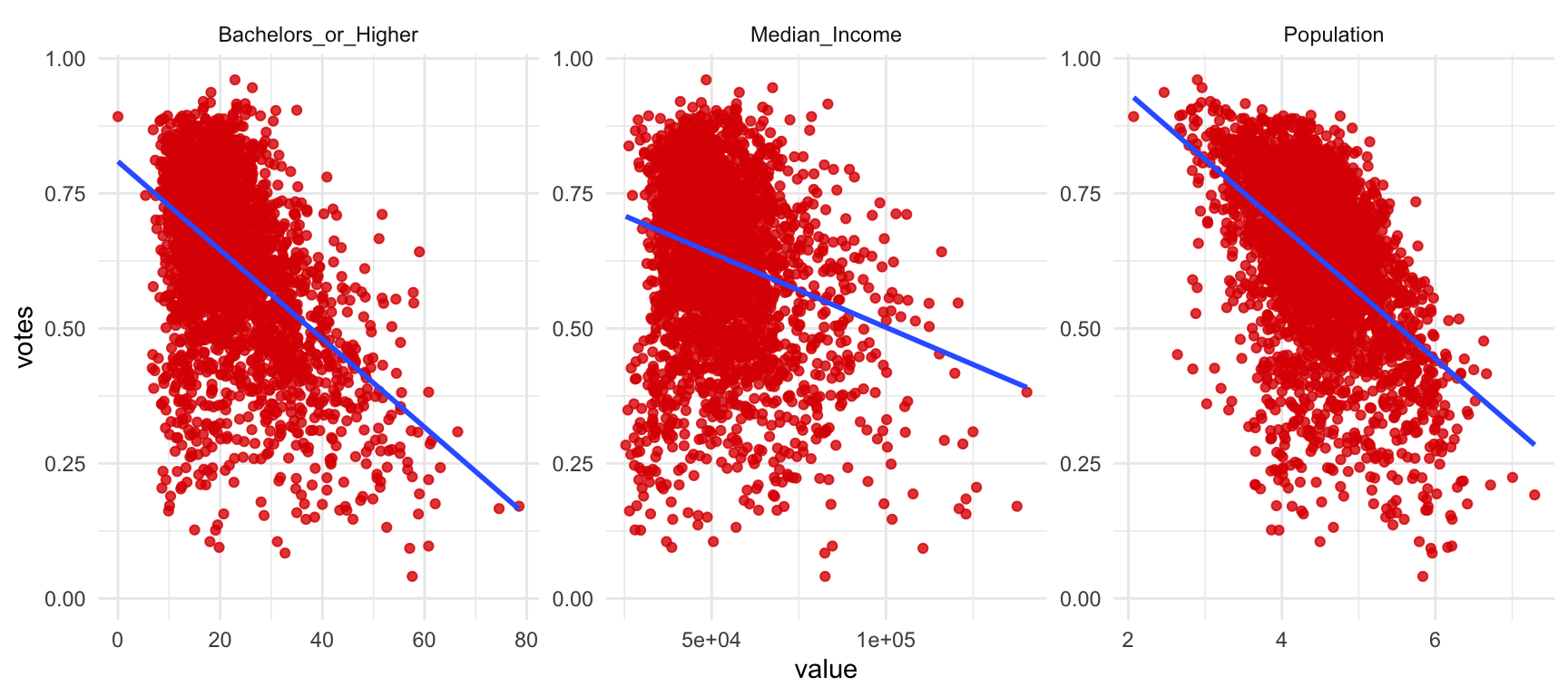 Alternative confounding variables