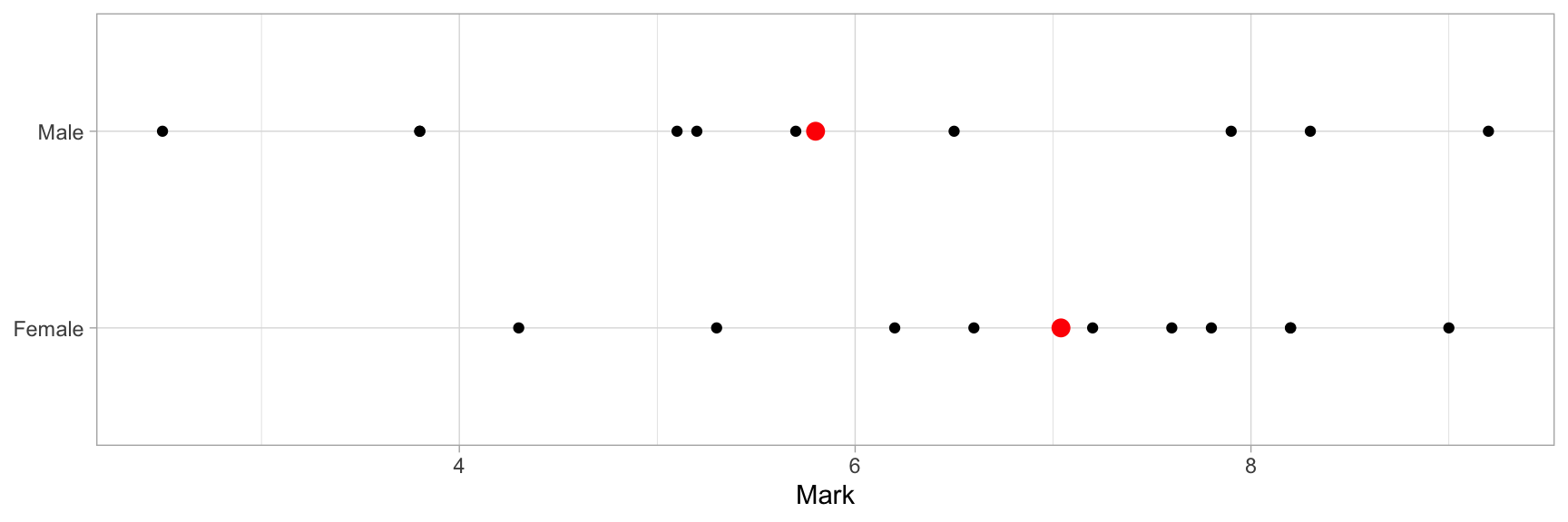 Scores in the Data Analysis course