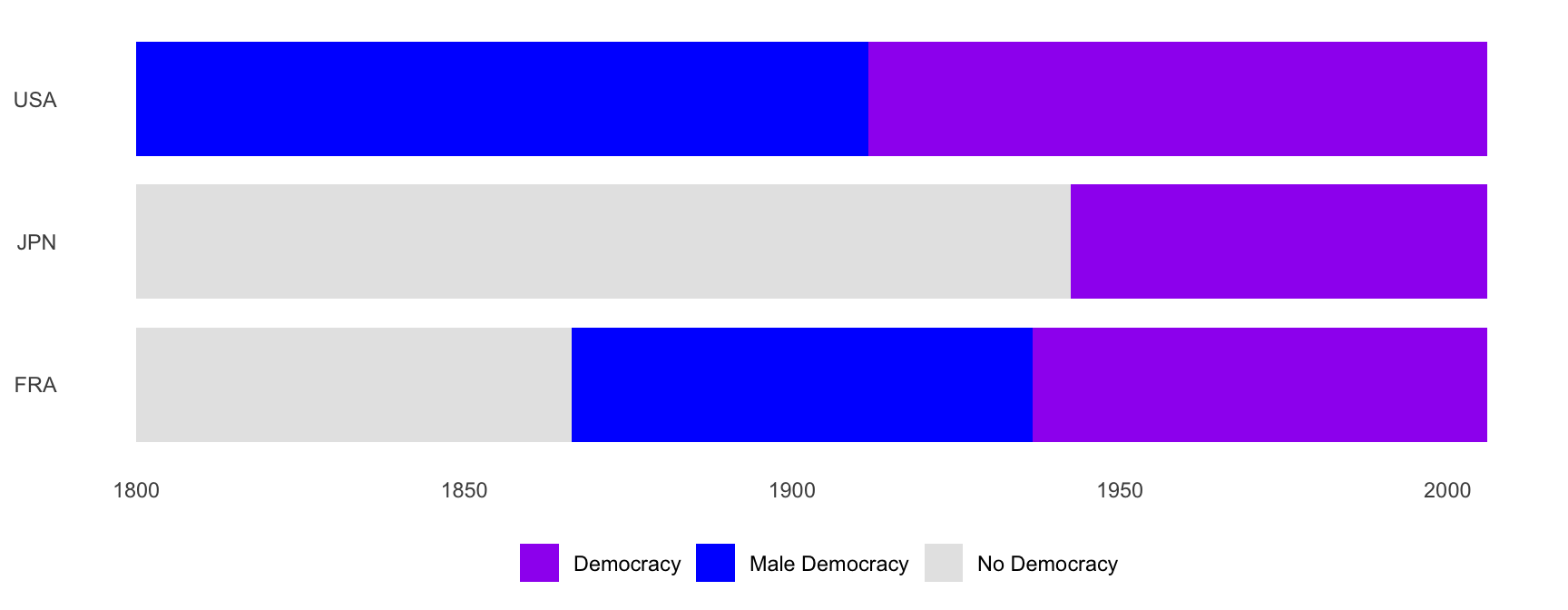 Democràcia i sufragi femení a França, Japó i Estats Units