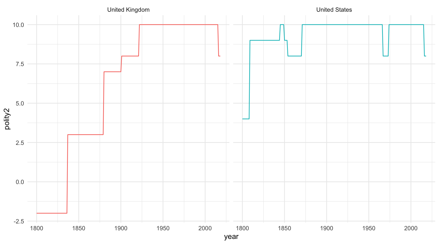Puntuació històrica de la Polity V per als Estats Units i el Regne Unit