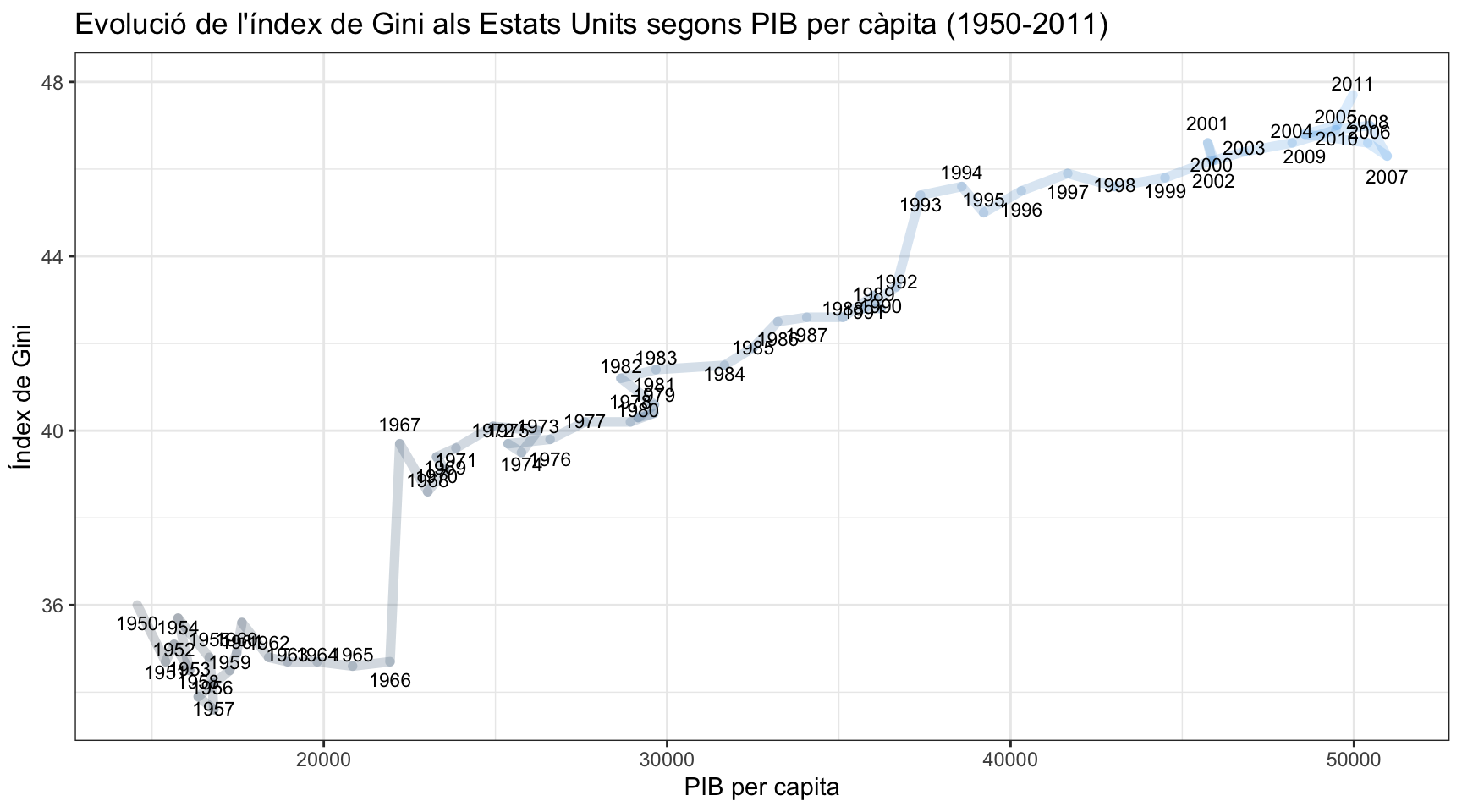 Exercici final: els Estats Units