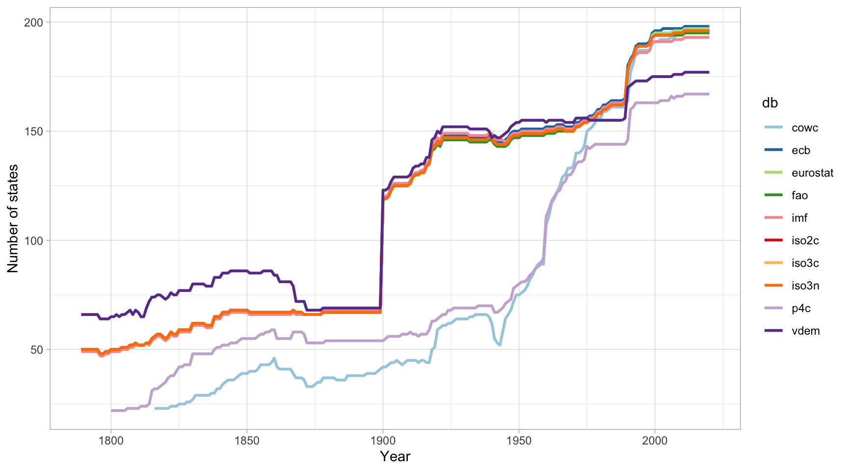 Número de estados/año según varias bases de datos