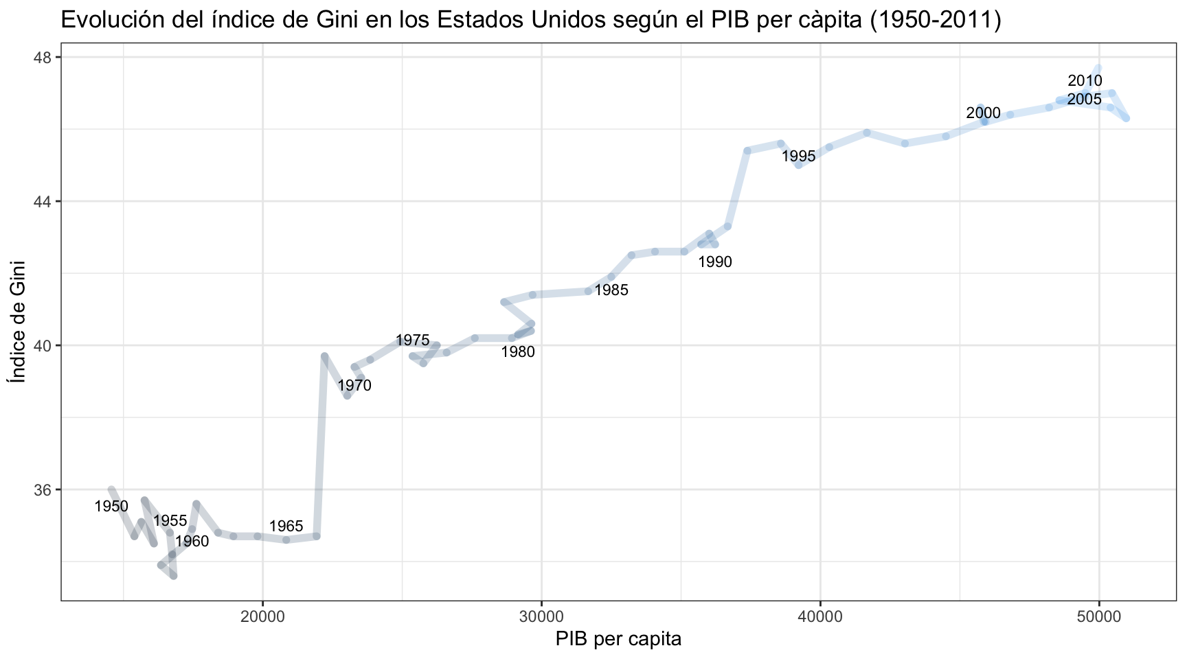 Ejercicio final: los Estados Unidos