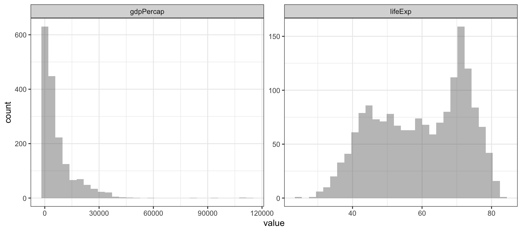 Distribució del PIB per càpita i l'esperança de vida mundial