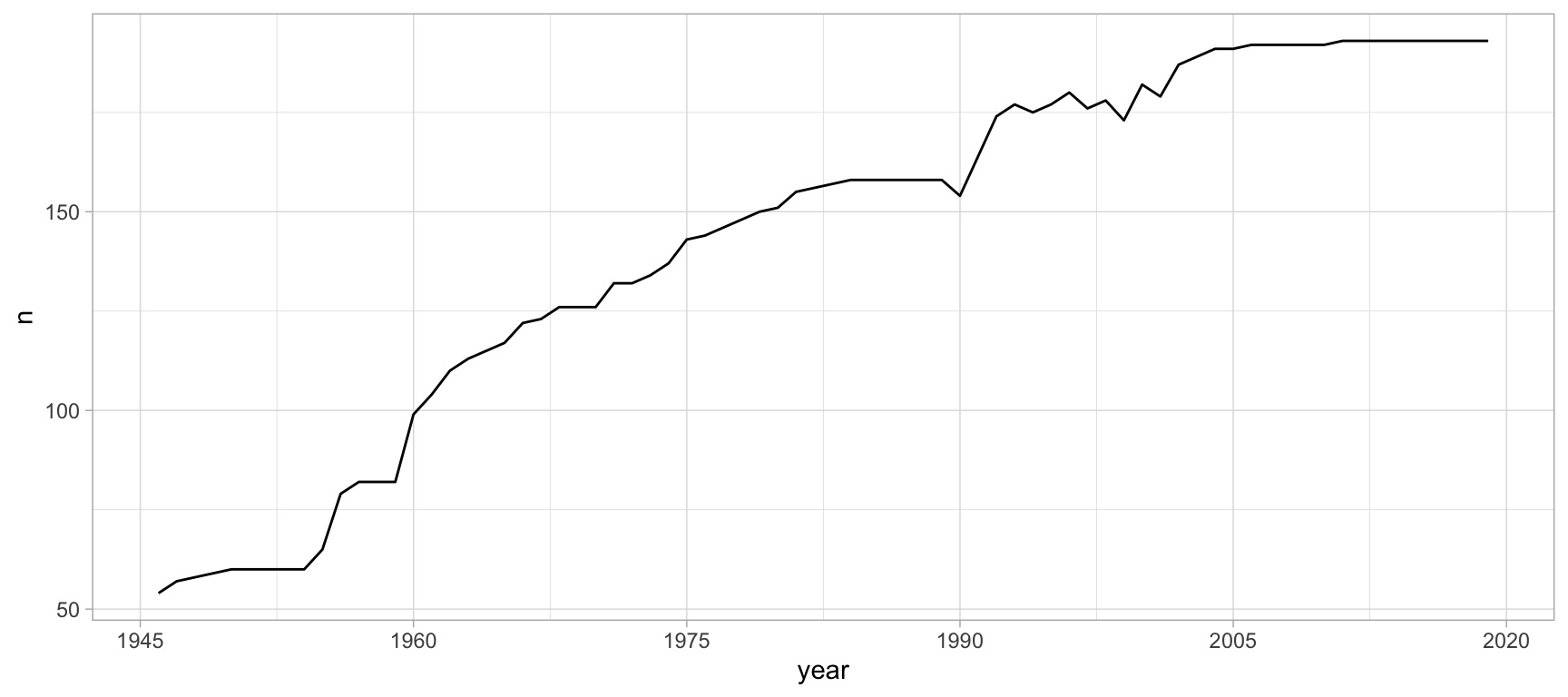 Number of countries in the UN