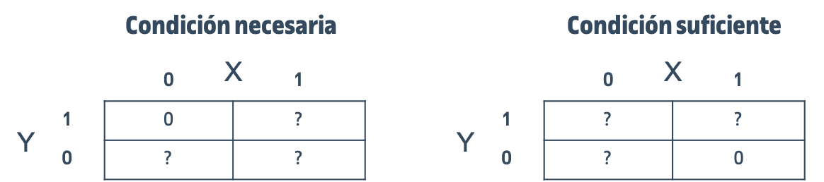 Condición suficiente y condición necesaria | @Goertz2012