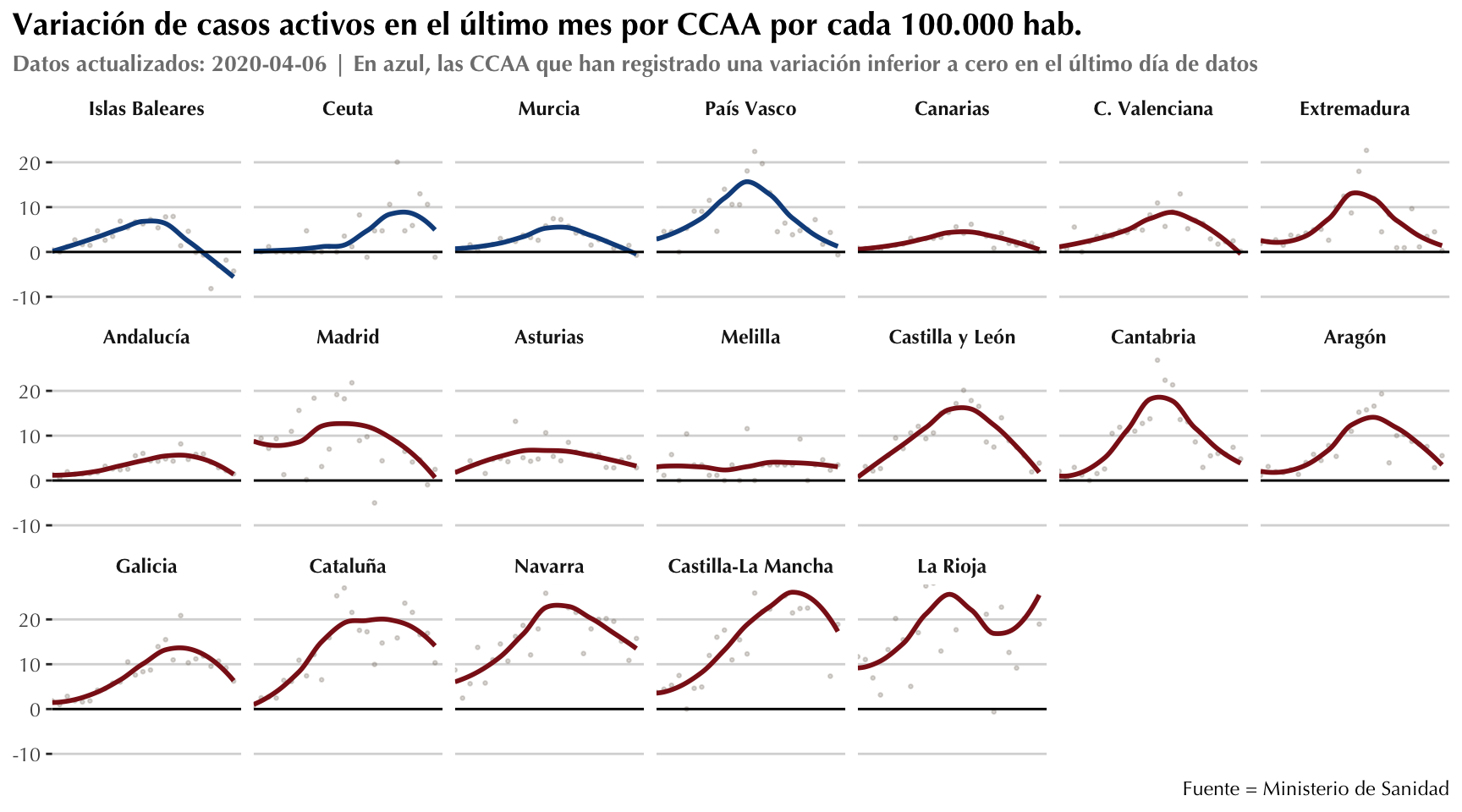 Evolución por CCAA