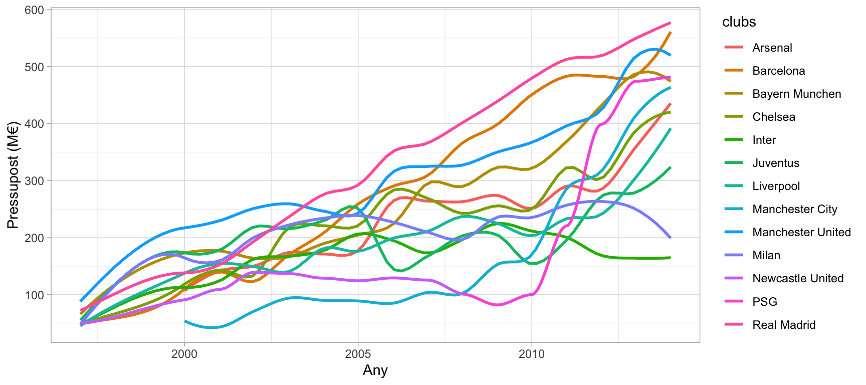 Evolució dels clubs europeus amb majors ingressos 1997-2018 | Font: Deloitte