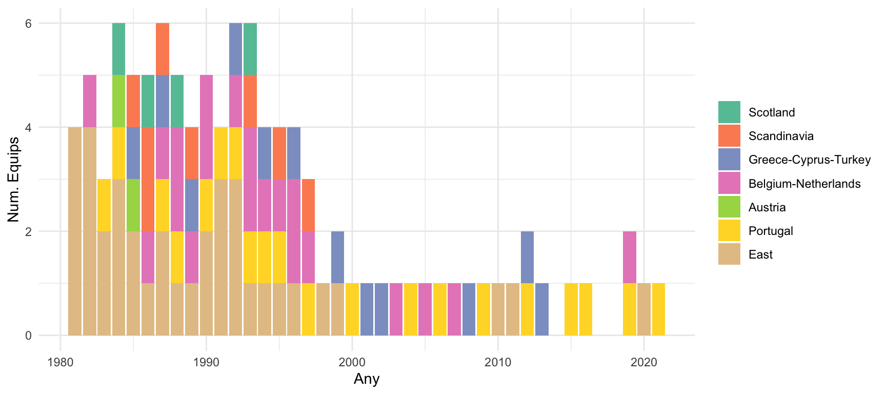 Equips que NO provenen de les cinc majors lligues nacionals als quarts de final de la UCL | Font: [**UEFA Champions League (UCL)** dataset v1](/post/2021-05-20-ucl-dataset).