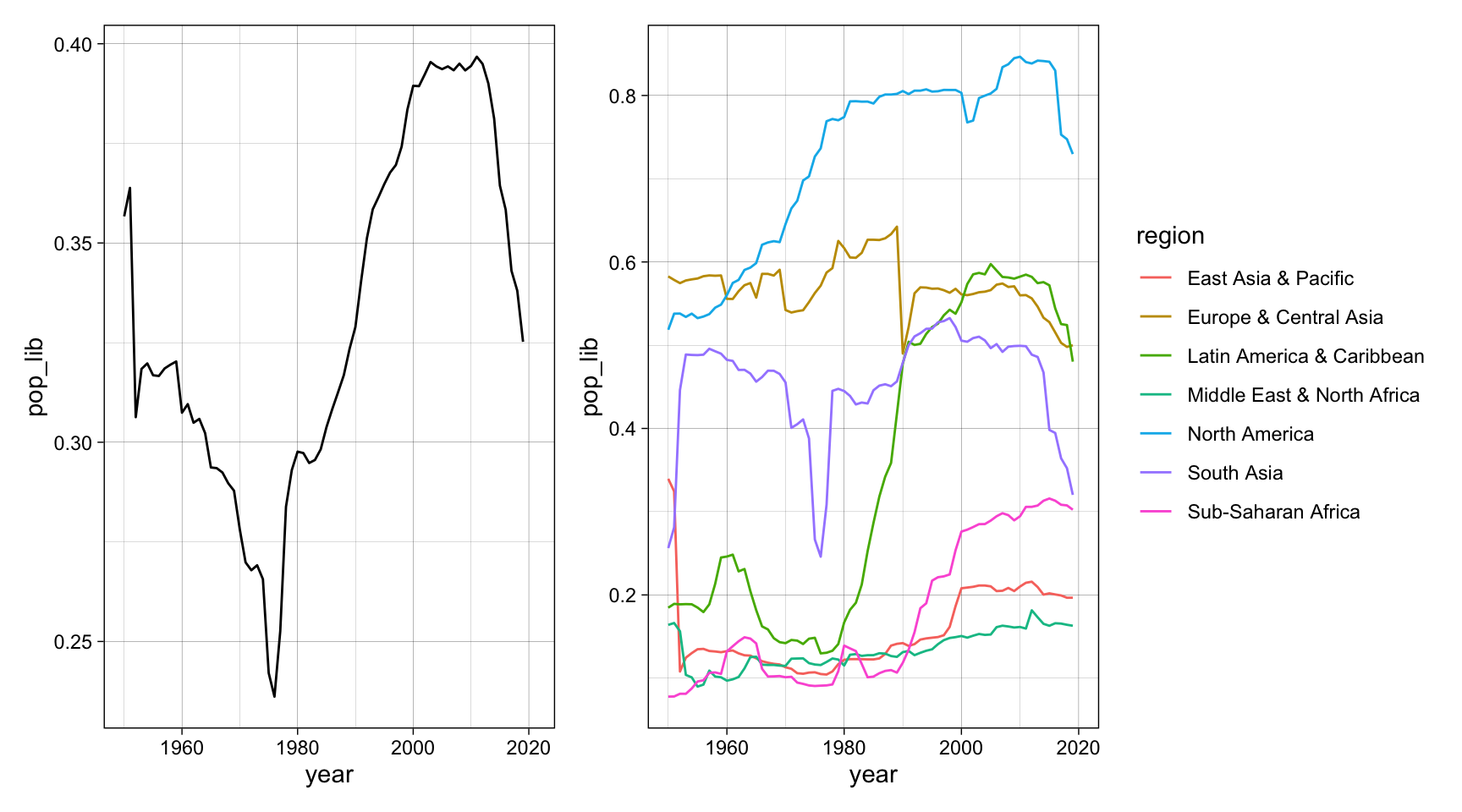 Democracy in the world, by population (1950-2021)