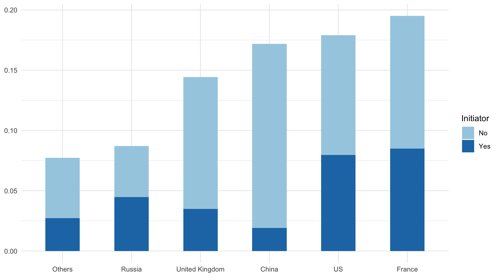 Percentage of years being at war